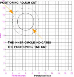 Figure 5.1 Positioning Rough Cut / Fine Cut  Circles: The outer rough cut circle  has a radius of 4 units