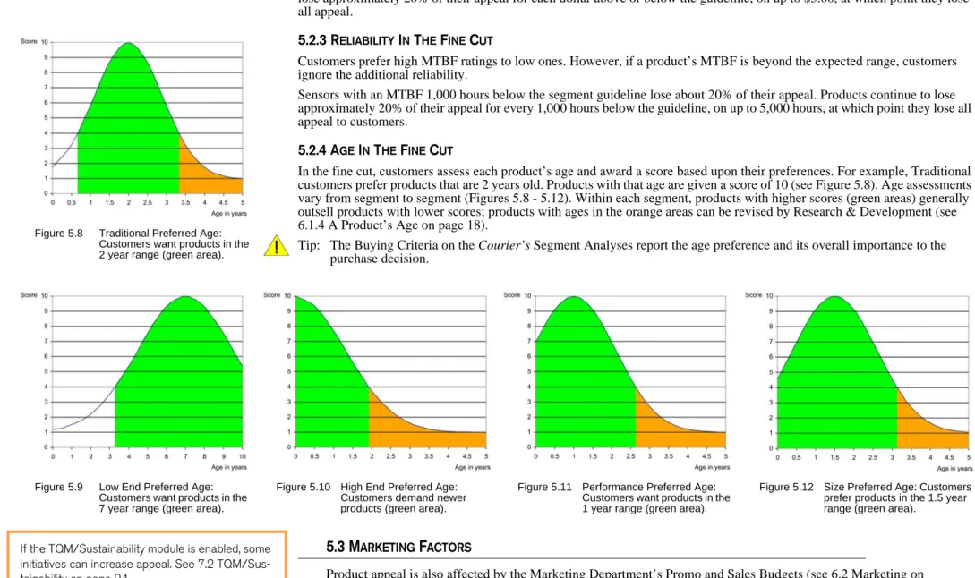Figure 5.8 Traditional Preferred Age: 