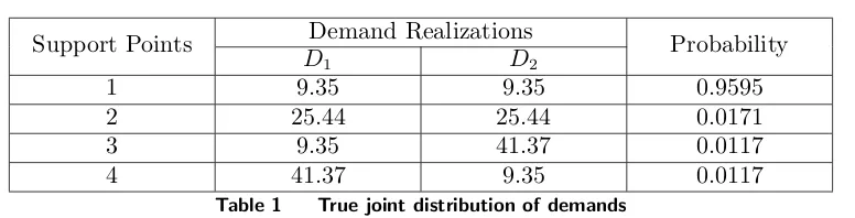 Table 1True joint distribution of demands