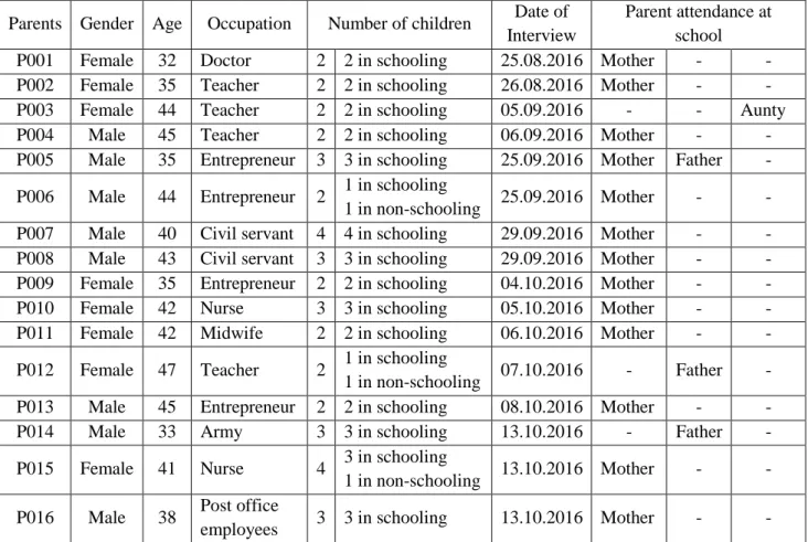 TABLE 2. Data of informants 