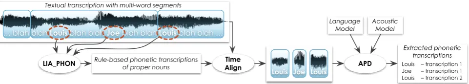 Figure 1: Use of the acoustic-phonetic decoding system to extract phonetic transcriptions