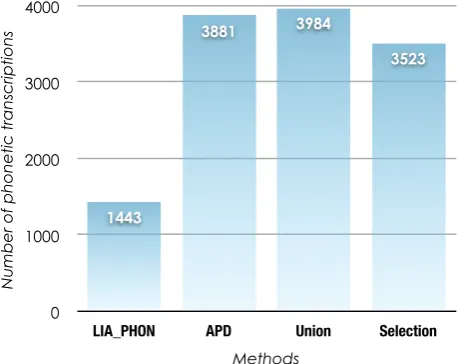 Figure 2: Number of phonetic transcriptions generated byeach method