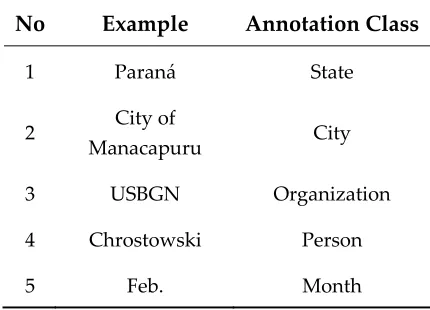 Table 1. Entities annotated by the Gazetteer Processing Machine.