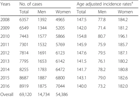 Table 2 Number of cases and age-adjusted rates of proximalhumeral fractures of patients ≥65 years from 2008 to 2016