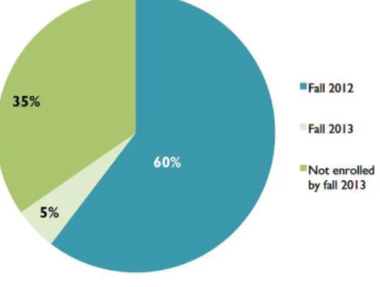 Figure 5:  Vermont Postsecondary Enrollment by Fall 2013 for Class of 2012 