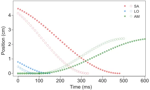 Fig. 2. Plot of displacement versus time for linear motors duringbiorobotic experiment I