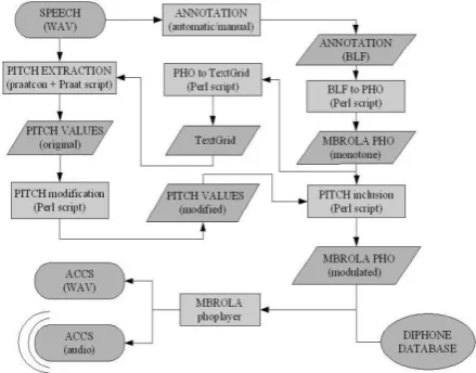 Figure 1: ACCS re-synthesis implementation data flow. 