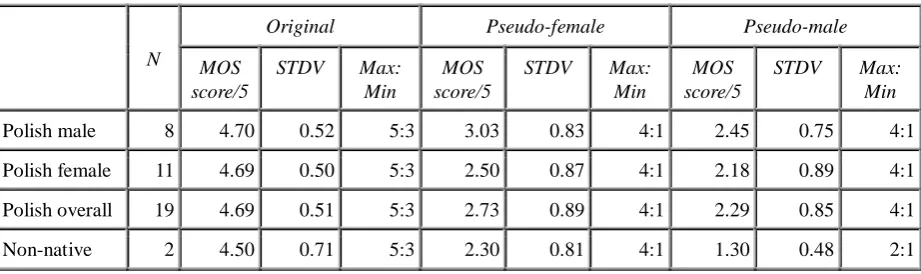 Table 2: Results for Test 1 – average correctly recognised units in 20 sentences (126 words)