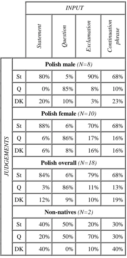 Table 5: Test results for Test 3. Judgements given by the subjects are in rows, actual input is in columns
