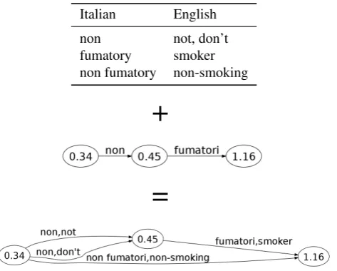 table. To avoid this kind of failure, unknown words fol-lowing a partial translation that cannot be extended are allconsidered to be translated by themselves.