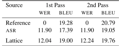 Figure 5: Comparison of n-best lists of different sizes.