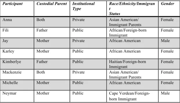 Table 2. Study Participants’ Demographic Profiles.  