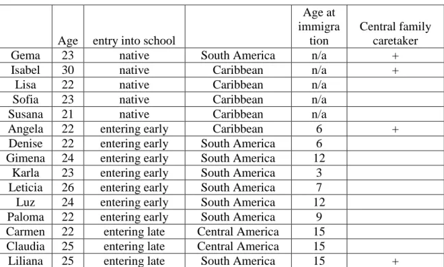 Table 1: Demographics 