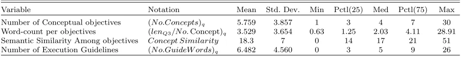 Table EC.1Summary Statistics for Alternative Measures of Conceptual Objectives and Execution Guidance