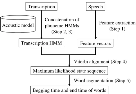 Figure 4: Overview of word utterance timing estimation
