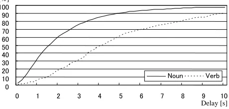 Figure 5: Delay in J-E and E-J interpretations34.