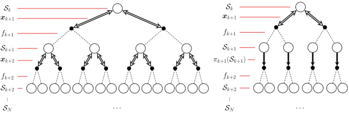 Figure 1: Graphs representing the DP (left) and the rollout (right) formulations (in the binary decisions, binary disturbances case)