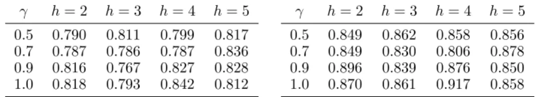 Table 1: Mean (left) and median (right) performance G over 24 objective functions and 10 initial guesses for different rolling horizons h and discount factors γ.