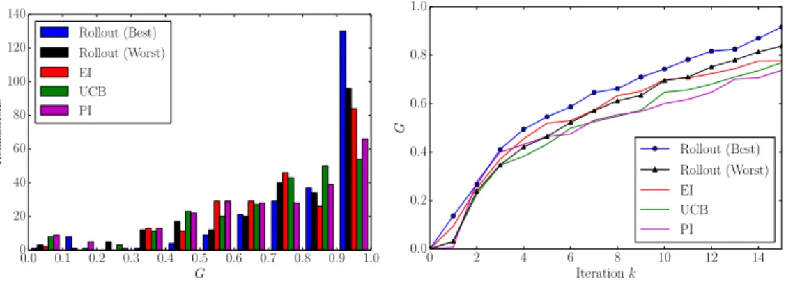 Figure 2: Left: Histogram of gap for the rollout (best and worst mean configurations tested) and greedy BO algorithms