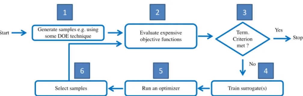 Fig. 1: A generic framework for a surrogate-assisted optimization method