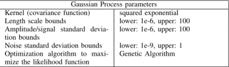 TABLE I: Parameters used when building the Kriging model, lb and ub denote the lower and upper bounds, respectively TABLE II: Number of variables (n) for WFG and DTLZ suites
