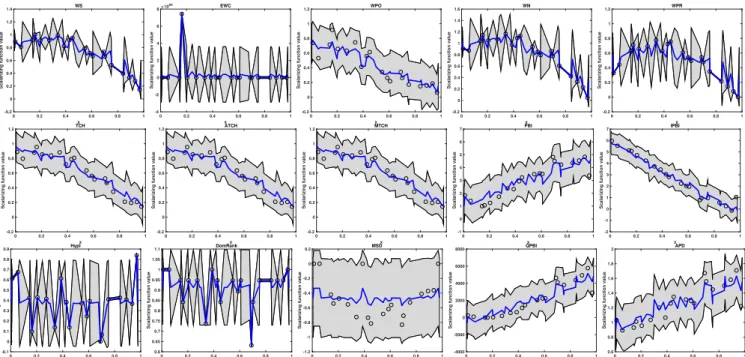 Fig. 2: Approximated scalarizing function values (in solid line) with their uncertainty (in gray) on DTLZ2 two objectives