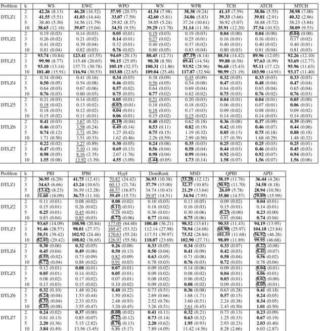 TABLE V: Mean IGD values and standard deviation (in parentheses) for DTLZ problems. The values statistically similar to the best one are in bold, the best value is encircled the worst value is underlined