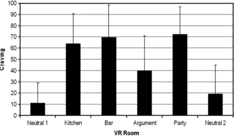 Fig. 2. Average alcohol craving ratings across VR cue rooms.