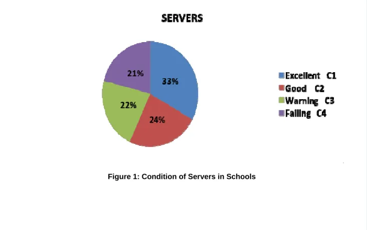Figure 1: Condition of Servers in Schools