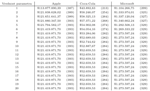 Tabela 5.3: Donos in ˇstevilo trgovalnih akcij (v oklepajih), za metodo Future- Future-Teller pri razliˇ cnih vrednostih parametra period frame days - osnovni kapital