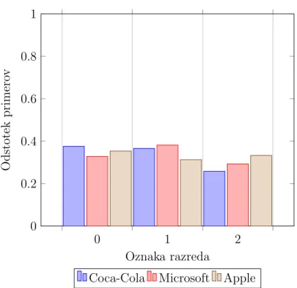 Tabela 5.10: Izsek matrike X|y