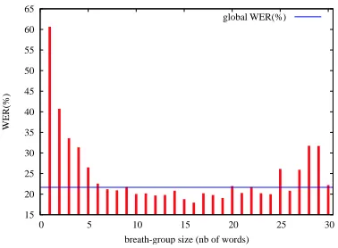 Figure 1: WER as a function of breath-group size on a 4-hour corpus including the 30-minute corpus studied here.