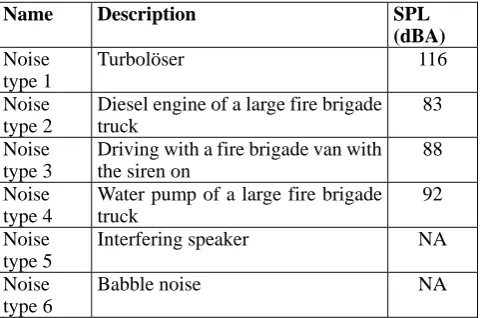 Table 1: The 6 noise profiles used for the database 