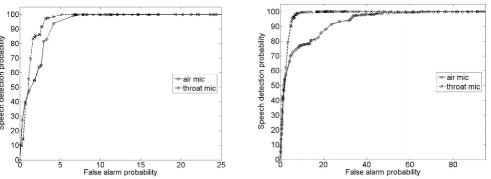 Figure 4: Speech detection probability vs False alarm probability. Left: Speaker 4, noisetype2, right: Speaker 4, noisetype4