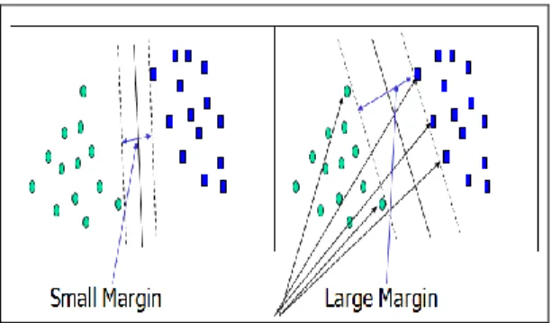Figure 3: SVM margin and support vectors [10] 