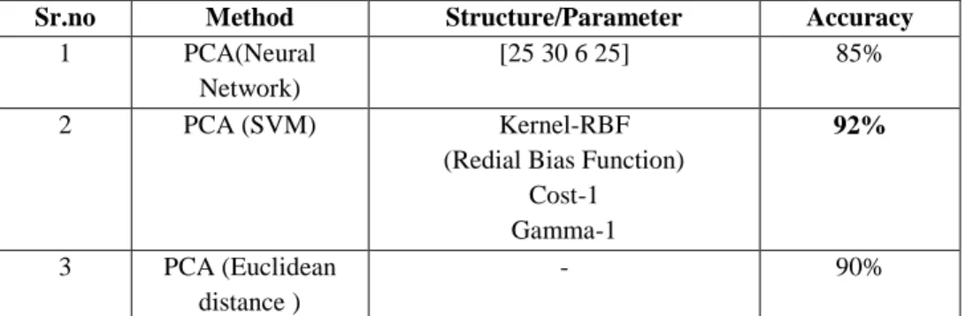 Table 1: Comparison of Overall Accuracy 