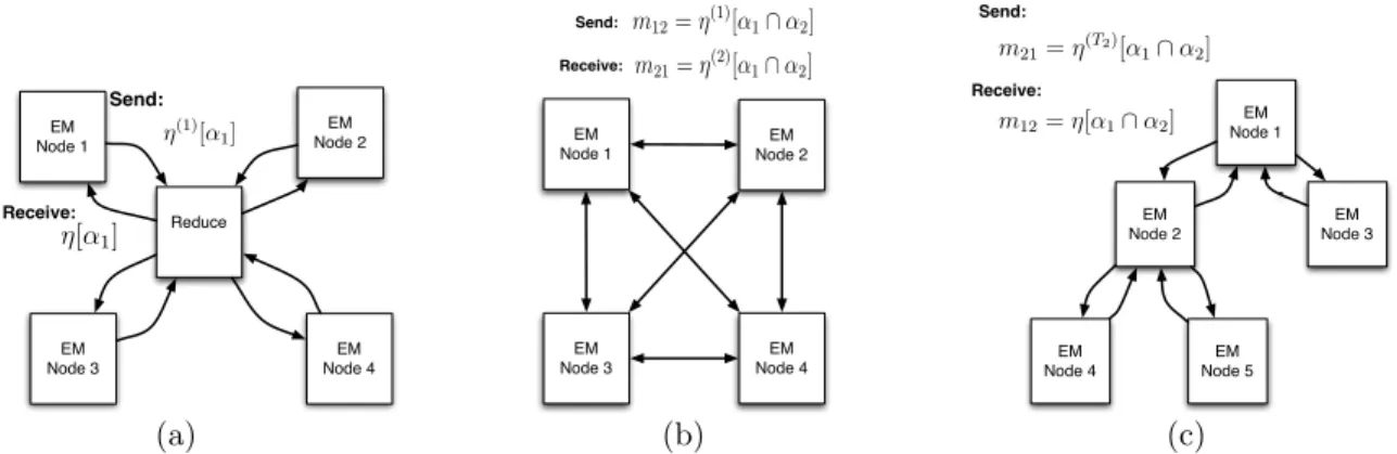 Figure 3: (a) MapReduce: Each node computes partial statistics in a local E-Step, sends these to a central “Reduce” node, and receives back completed statistics relevant for completing its local M-Step
