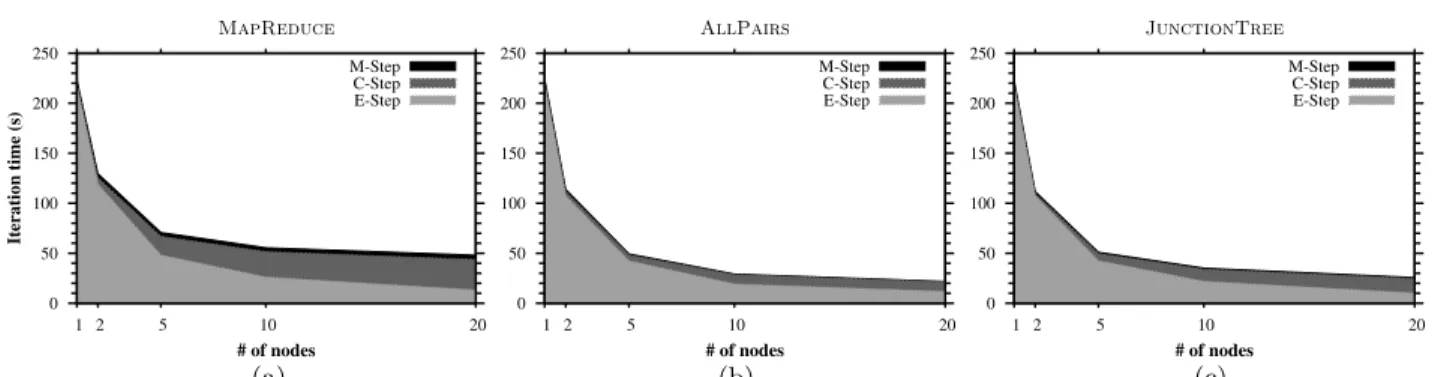 Figure 4: Speedup of median iteration time for three topologies as a function of the number of nodes, training Model 1 on 200k total sentence pairs