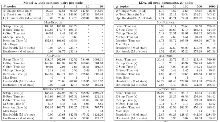 Table 1: (a) Results for scaling up number of nodes, training Model 1 with 145k sentence pairs per node