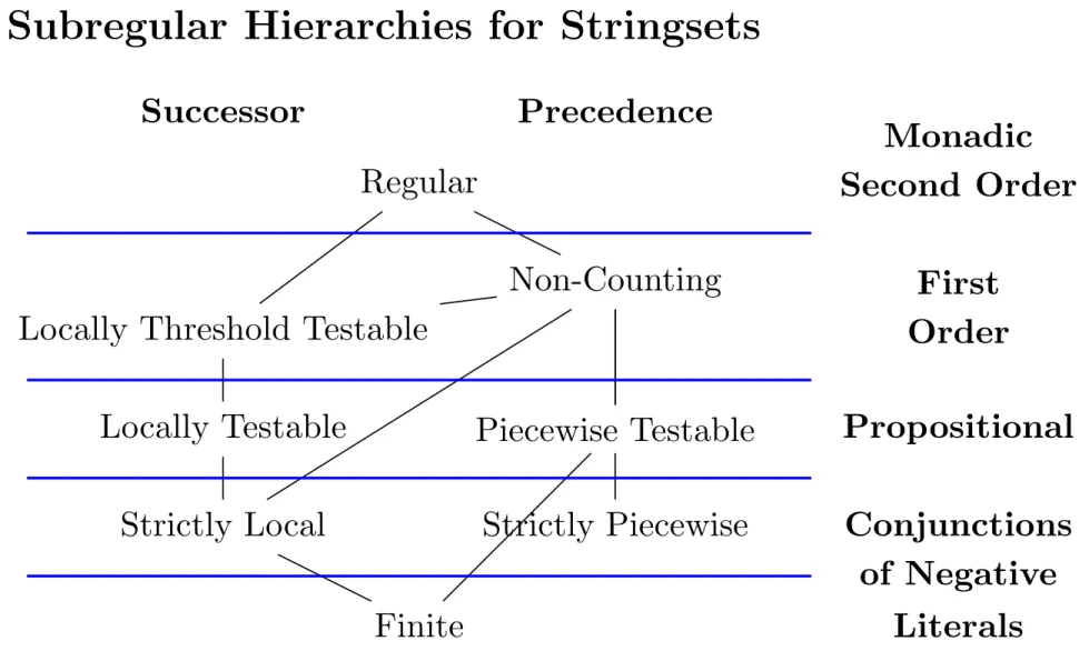 Figure 3: Subregular hierarchies of stringsets.