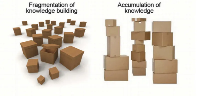 Figure 5. Accumulation of knowledge through generalisation and open data/models. From Guptalinks between the separate piles of knowledge re et al