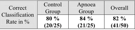 Table 1: Correct Classification Rate on the Speech Apnea Database.  