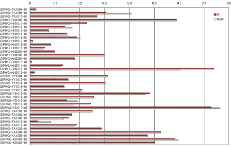 Figure 4: 11-point average precision for each query (using 30 utterances as a document, and manual transcription for theindexing.)