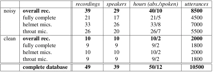 Table 4: Amount of recorded clean and noisy speech data (hours and utterances approximated).