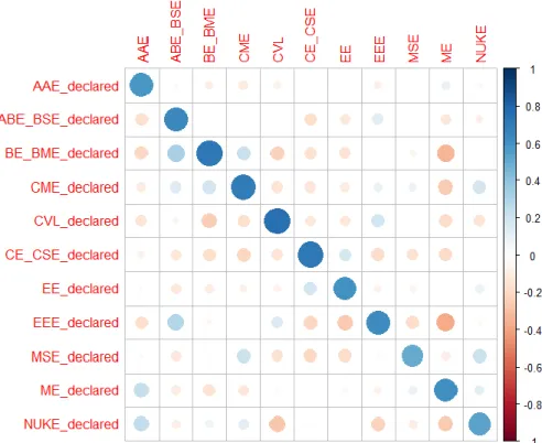 Figure 1 – Polyserial correlation between having a declared major and interest score.  