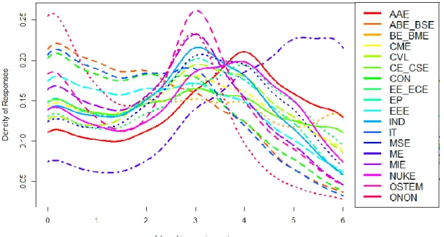 Figure 2 - Density estimates for responses to Q14 