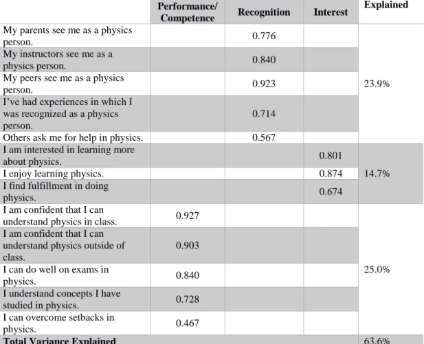 Table 2 - Factor Loadings for Physics Identity sub-constructs 