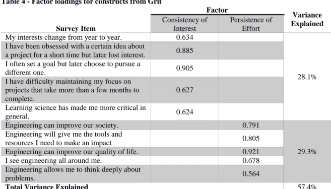 Table 4 - Factor loadings for constructs from Grit 