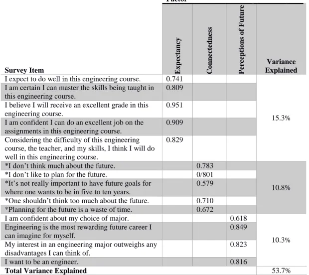 Table 6 - Factor loadings for constructs from Expectancy-Value Theory and FTP 