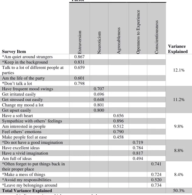 Table 8 - Factor loadings for constructs from the "Big 5" Psychological Traits 